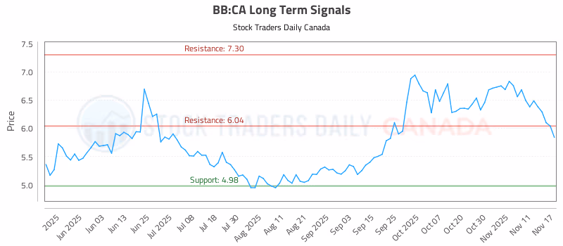 Stock Chart for BB:CA