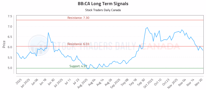 Stock Chart for BB:CA