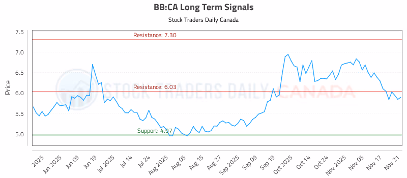 Stock Chart for BB:CA
