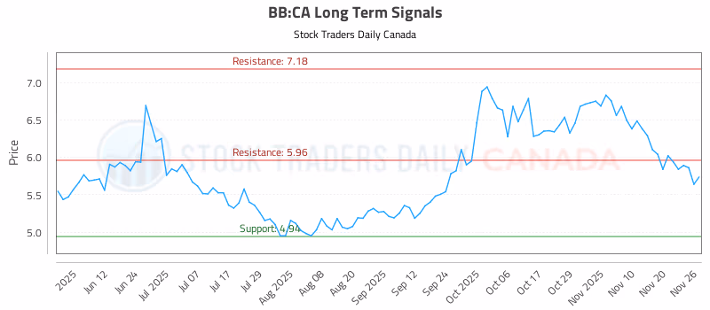 Stock Chart for BB:CA