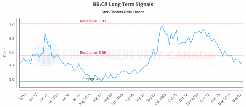 Stock Chart for BB:CA