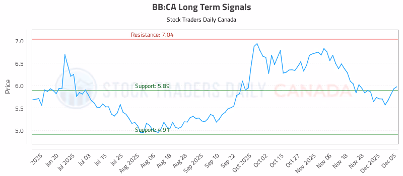 Stock Chart for BB:CA