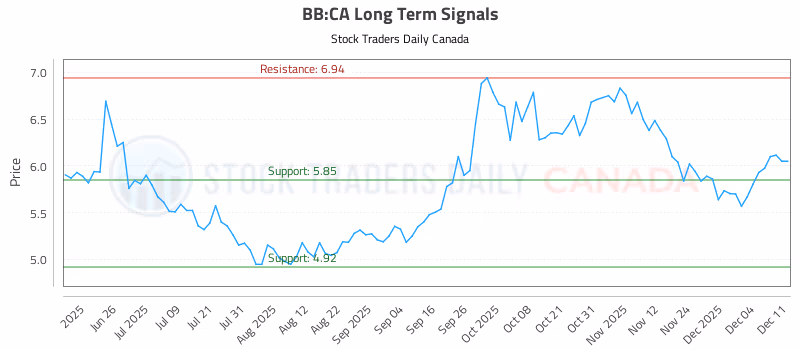 Stock Chart for BB:CA