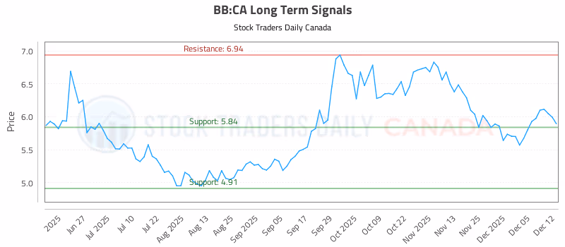 Stock Chart for BB:CA