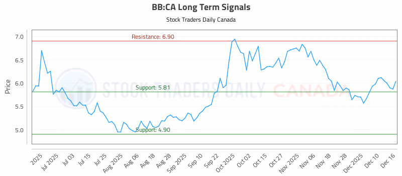 Stock Chart for BB:CA