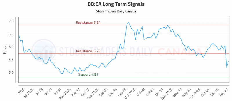 Stock Chart for BB:CA