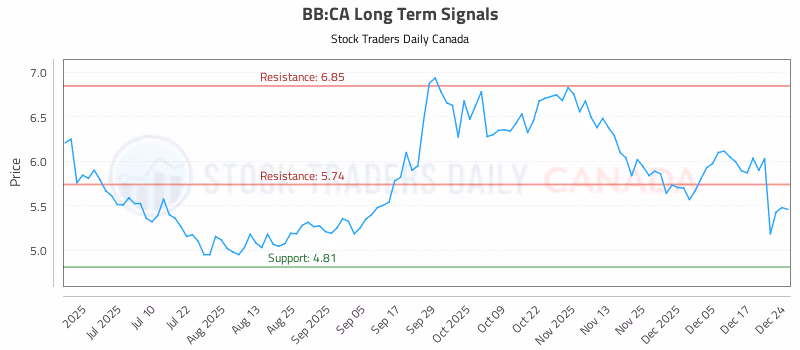 Stock Chart for BB:CA