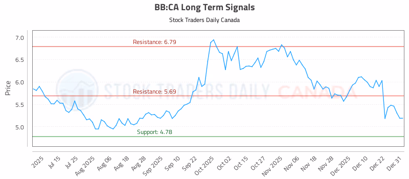 Stock Chart for BB:CA