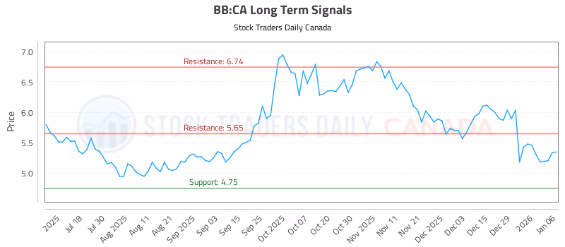 Stock Chart for BB:CA
