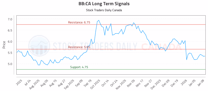 Stock Chart for BB:CA