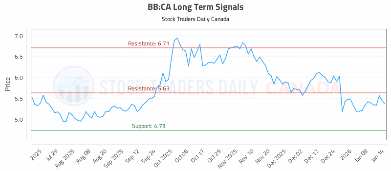 Stock Chart for BB:CA