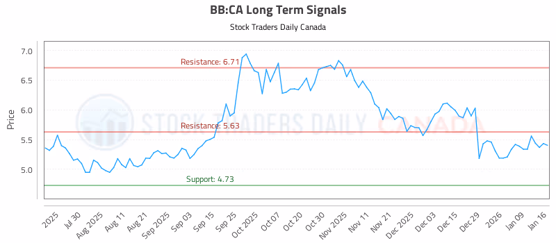Stock Chart for BB:CA