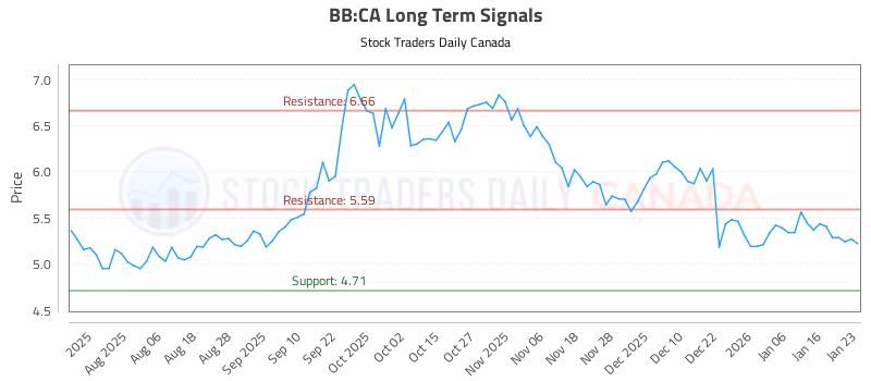 Stock Chart for BB:CA