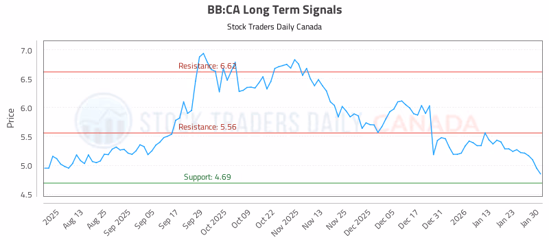 Stock Chart for BB:CA