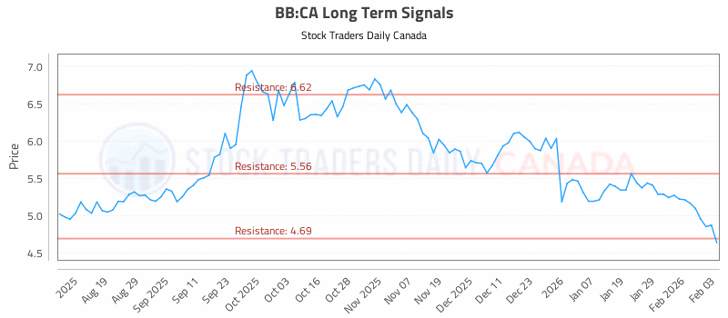 Stock Chart for BB:CA