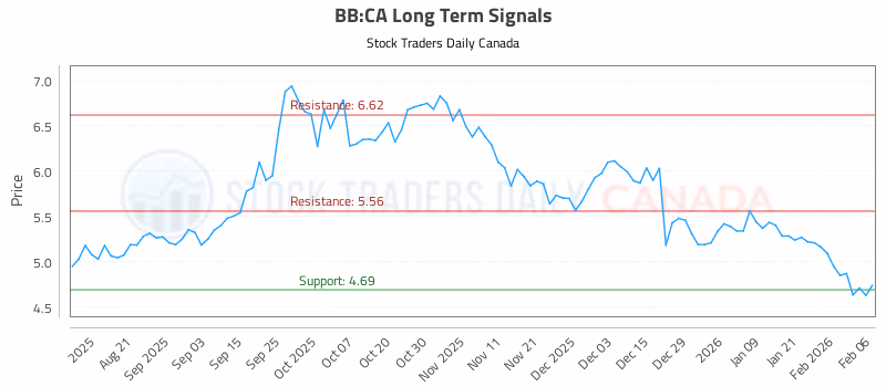 Stock Chart for BB:CA