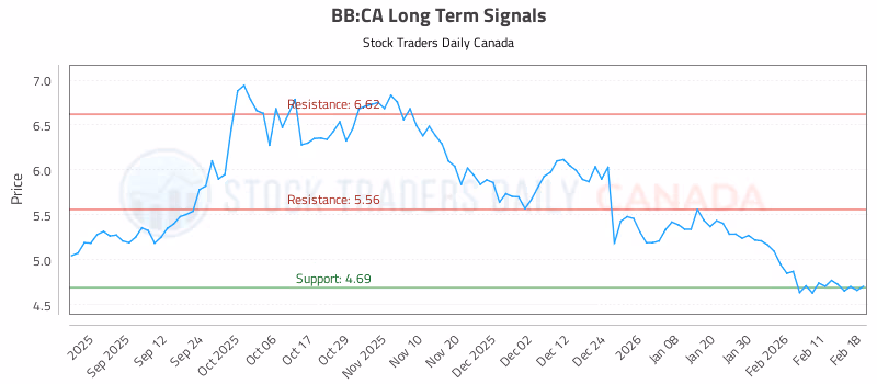 Stock Chart for BB:CA
