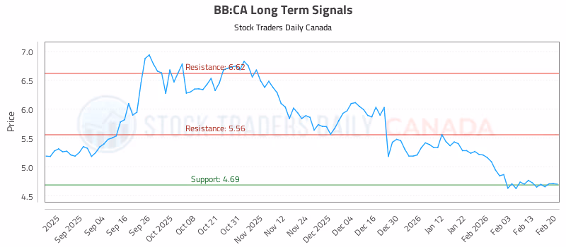 Stock Chart for BB:CA