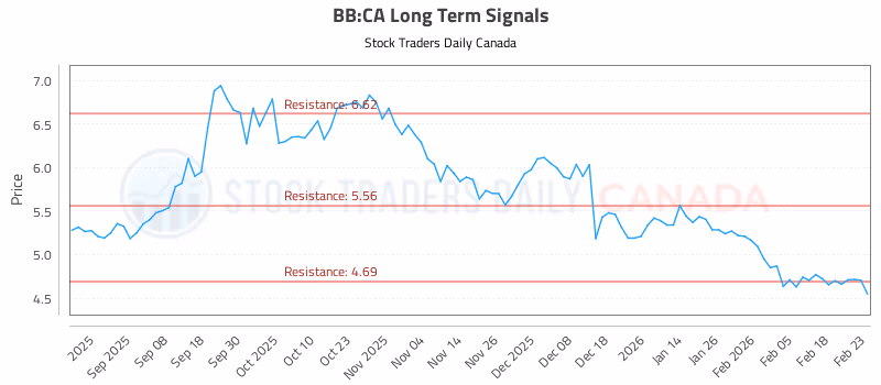Stock Chart for BB:CA