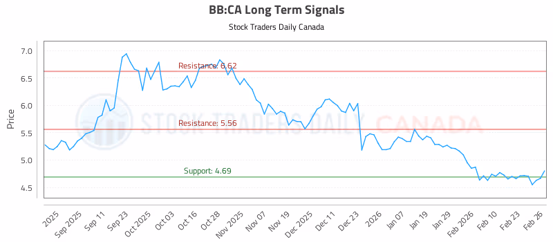 Stock Chart for BB:CA