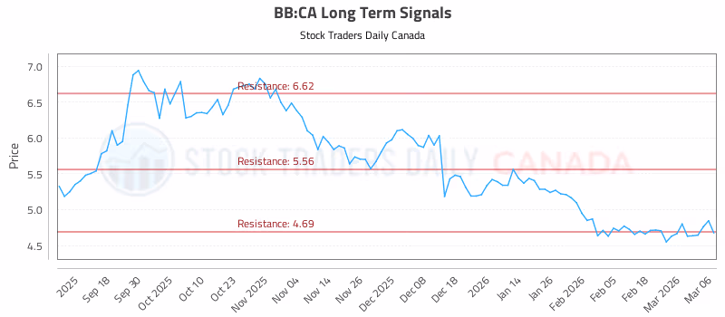 Stock Chart for BB:CA