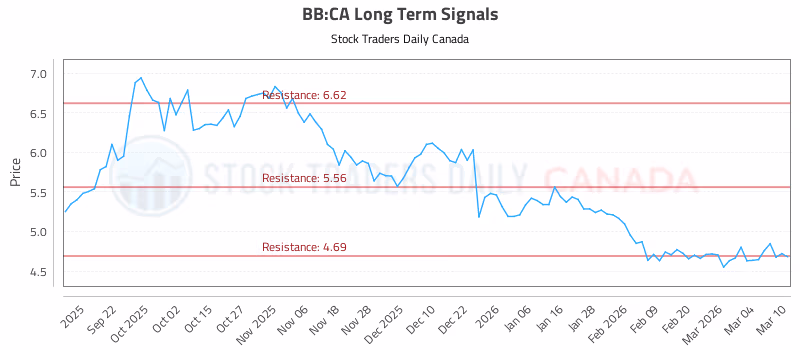 Stock Chart for BB:CA