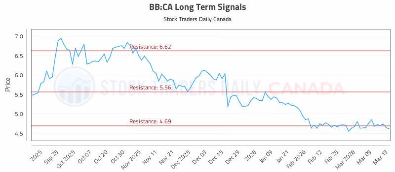 Stock Chart for BB:CA