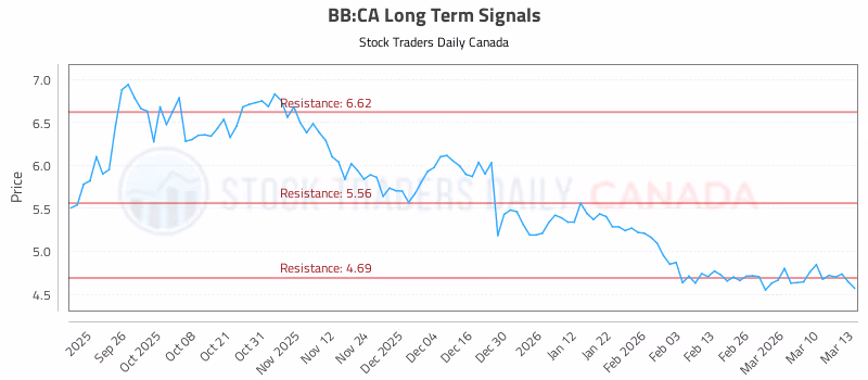 Stock Chart for BB:CA