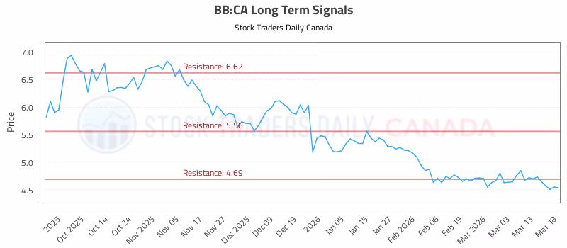 Stock Chart for BB:CA