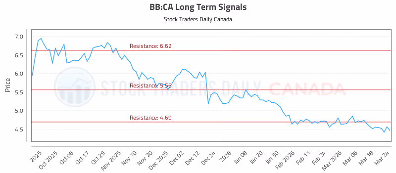 Stock Chart for BB:CA