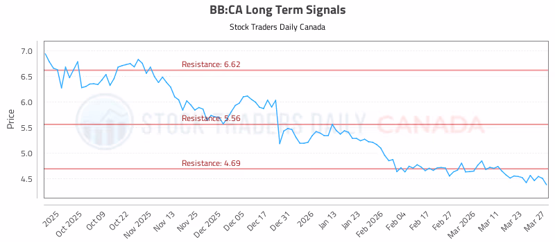 Stock Chart for BB:CA