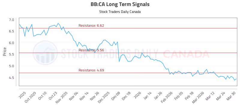 Stock Chart for BB:CA