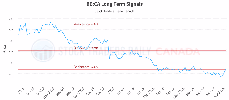 Stock Chart for BB:CA