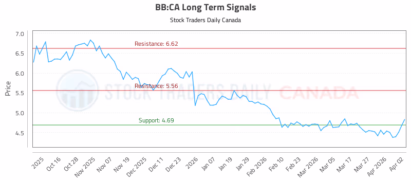 Stock Chart for BB:CA