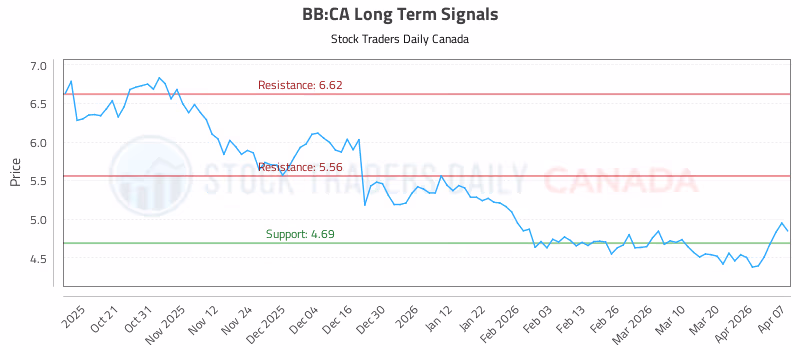 Stock Chart for BB:CA