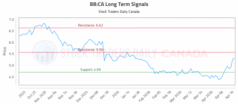 Stock Chart for BB:CA