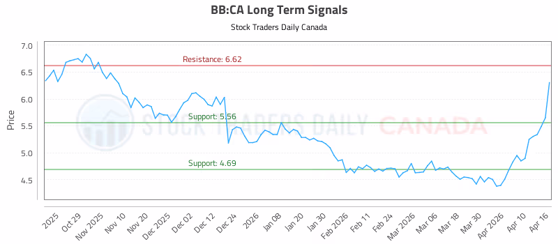 Stock Chart for BB:CA