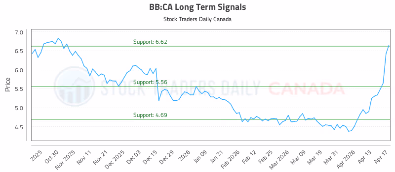 Stock Chart for BB:CA