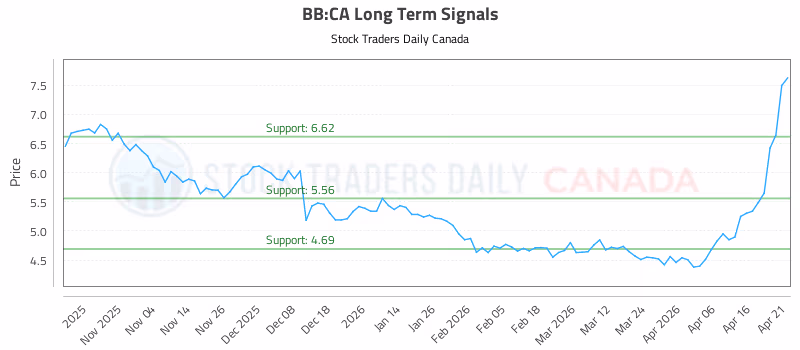 Stock Chart for BB:CA