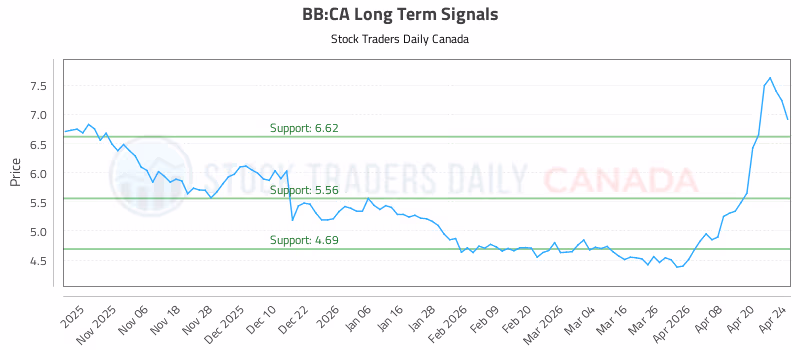 Stock Chart for BB:CA