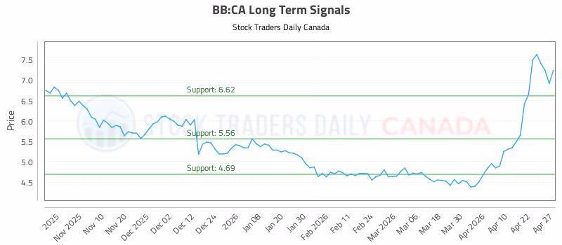 Stock Chart for BB:CA