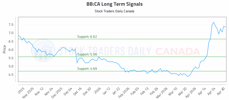 Stock Chart for BB:CA