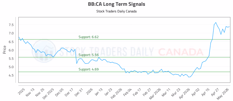 Stock Chart for BB:CA