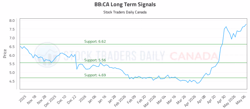 Stock Chart for BB:CA