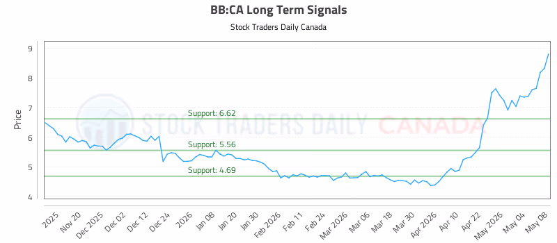 Stock Chart for BB:CA