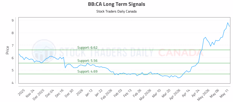 Stock Chart for BB:CA