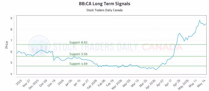 Stock Chart for BB:CA