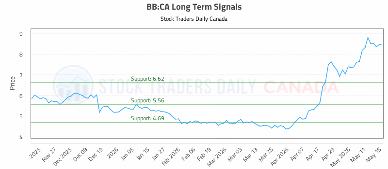 Stock Chart for BB:CA
