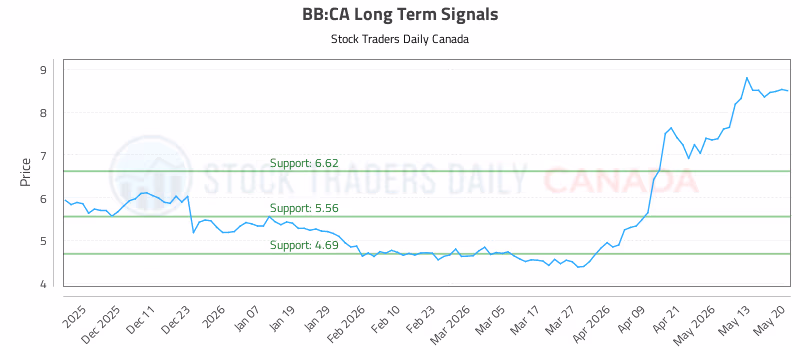 Stock Chart for BB:CA
