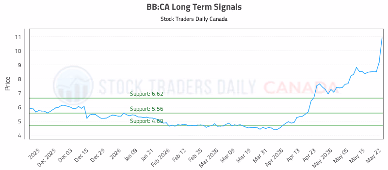Stock Chart for BB:CA